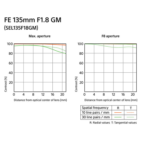 FE 135mm f/1.8 GM